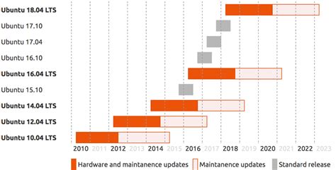 2022 LTS Long Term Support Release Overview .